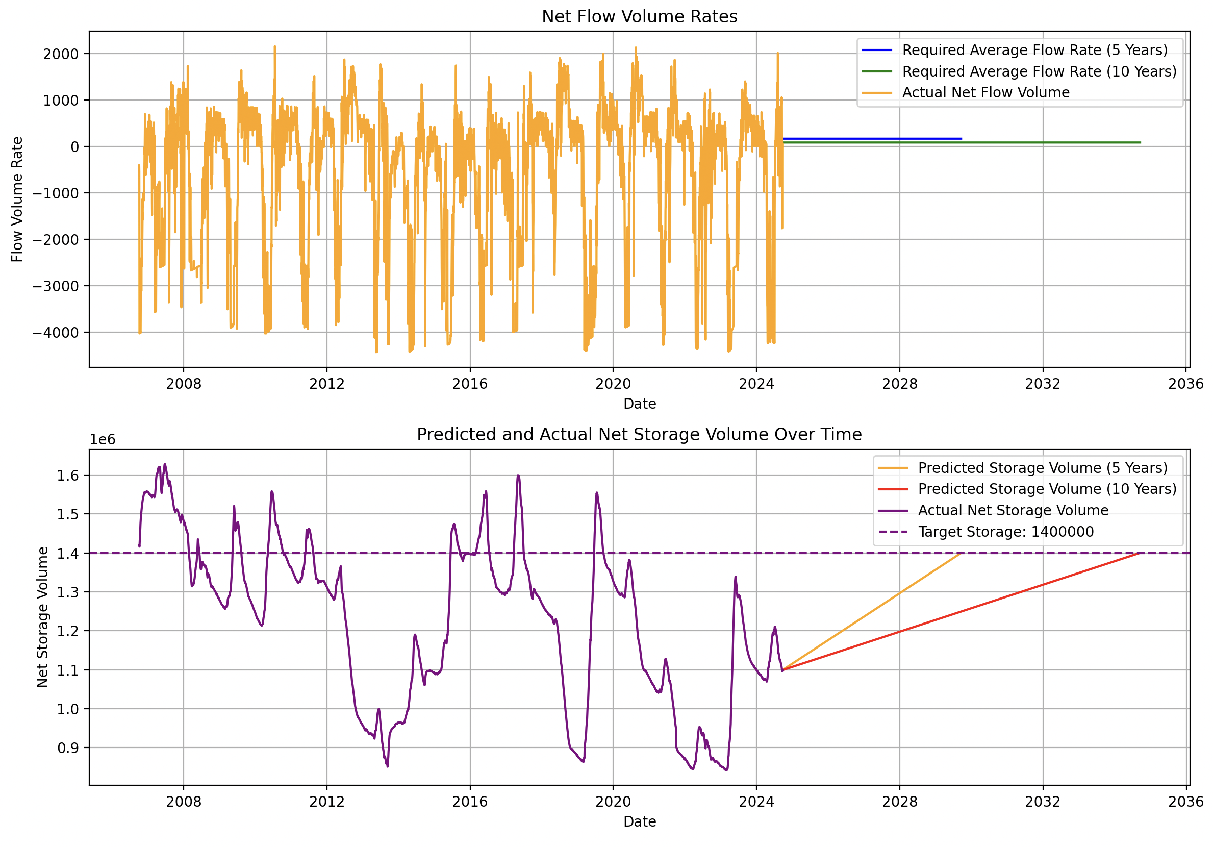 Prediction of When Net Storage Volume Hits 0